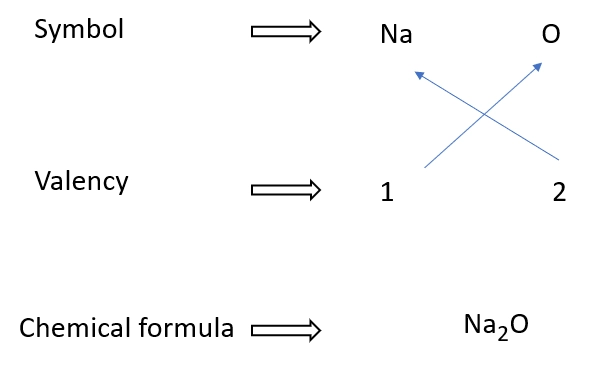 How to write sodium oxide formulae – Writing chemical formular made easy