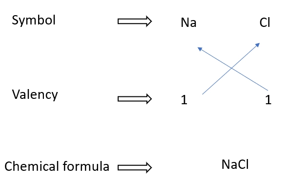 Writing formulae for sodium chloride – Writing chemical formular made easy