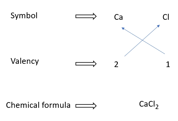 Calcium chloride formulae – Writing chemical formular made easy