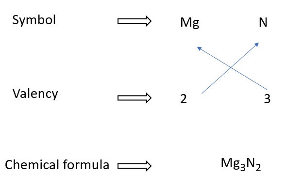Magnesium nitride formulae – Writing chemical formular made easy