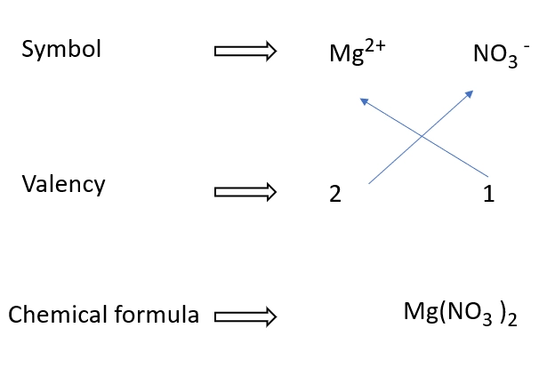 Writing formulae for Magnesium nitrate in a diagram – Writing chemical formular made easy