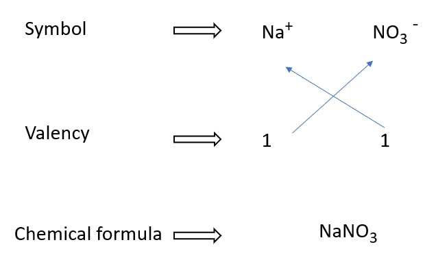 How to write sodium nitrate formulae – Writing chemical formular made easy