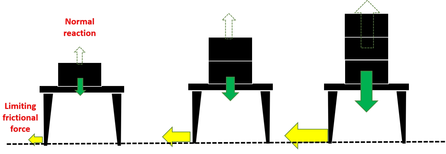 Factors affecting the limiting frictional force – Friction physics lesson with examples