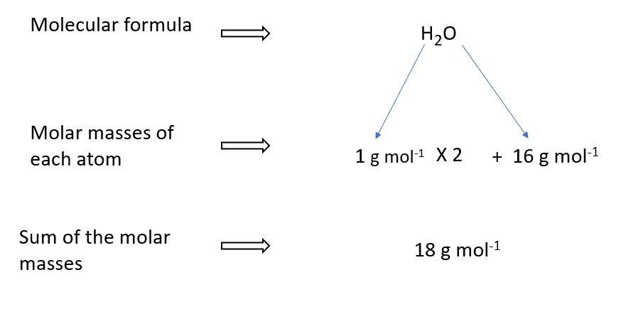 Molar mass of water – Calculating the molar mass of chemical compounds lesson