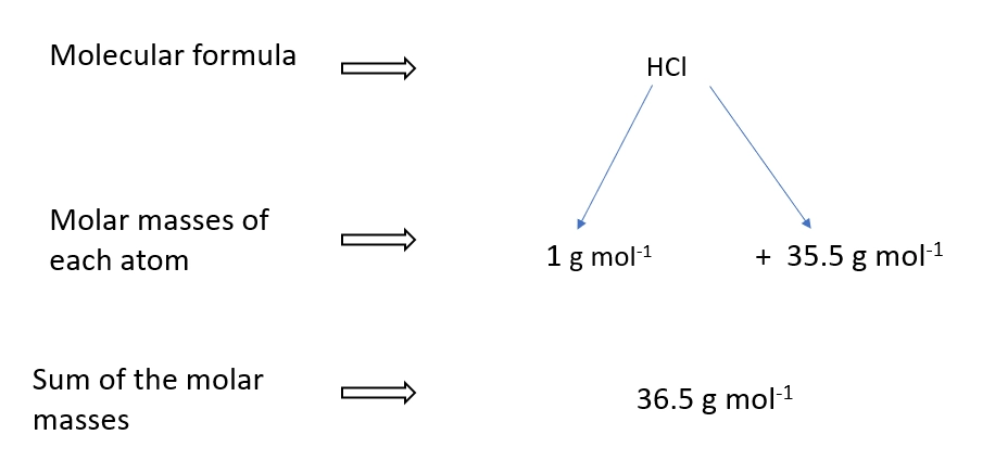 Molar mass of HCl – Calculating the molar mass of chemical compounds lesson