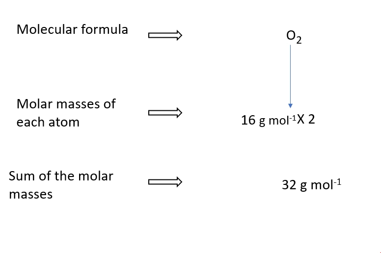 Molar mass of O2 – Calculating the molar mass of chemical compounds lesson