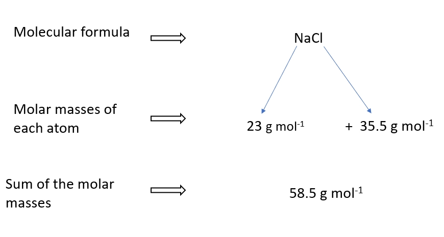 Molar mass of NaCl – Calculating the molar mass of chemical compounds lesson