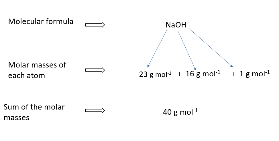 Calculating the molar mass of chemical compounds lesson