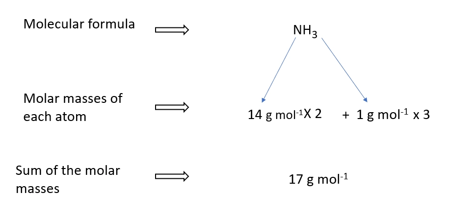 How to calculate molar mass of CO2 – Calculating the molar mass of chemical compounds lesson