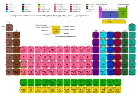 Periodic Table of Elements: – Science classroom decorating ideas