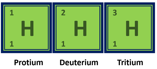 Hydrogen is a diatomic gas at standard temperature and pressure (STP), which means that its molecules consist of two hydrogen atoms bonded together.