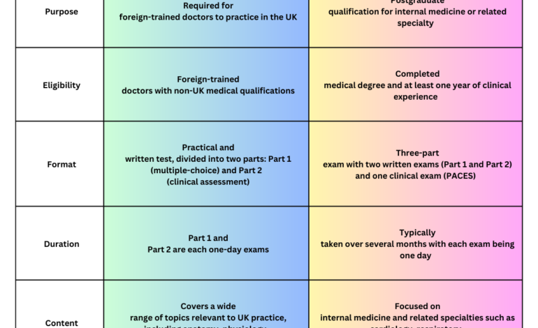  PLAB vs MRCP – Practicing medicine in the UK for foreign medical graduates