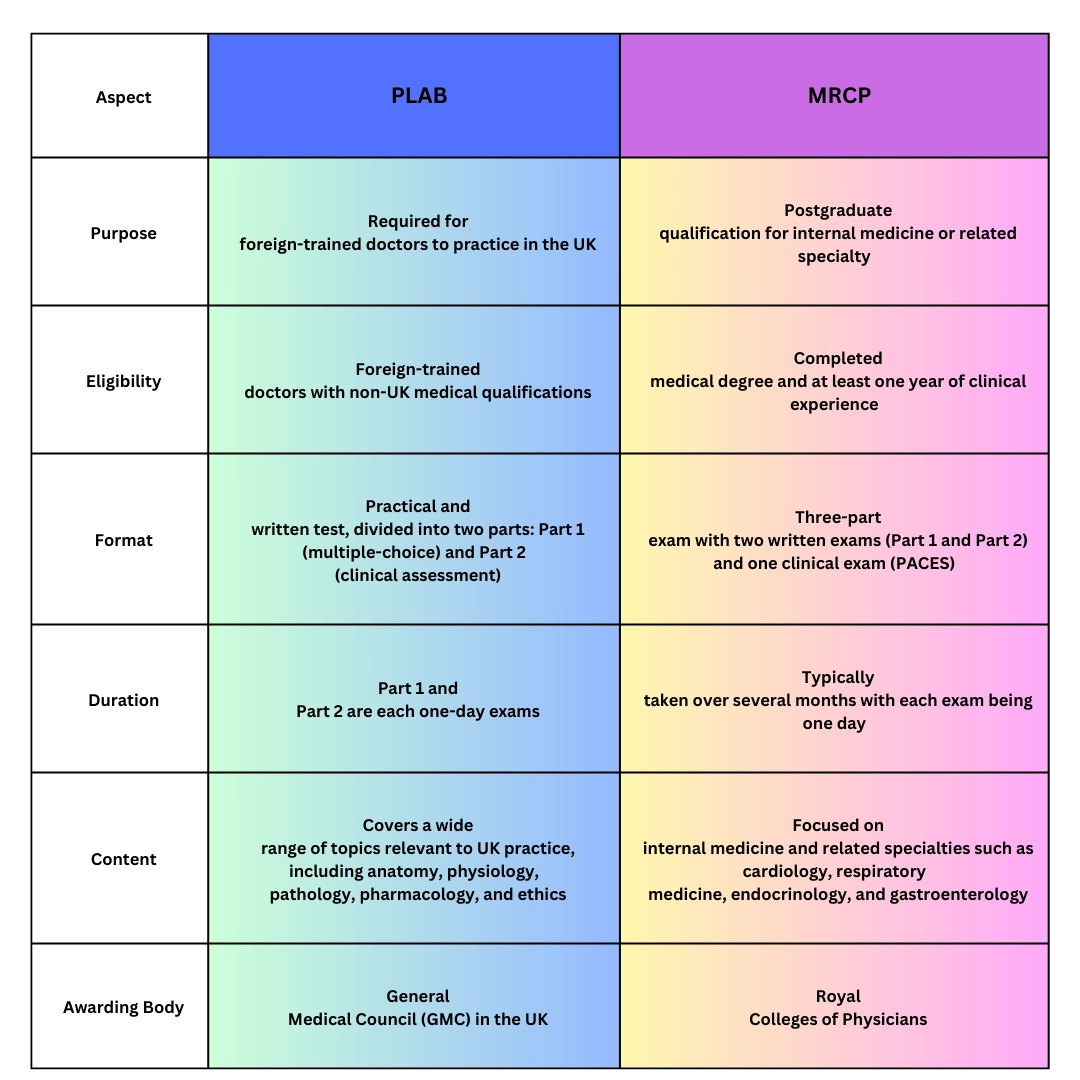 PLAB vs MRCP – Practicing medicine in the UK for foreign medical graduates