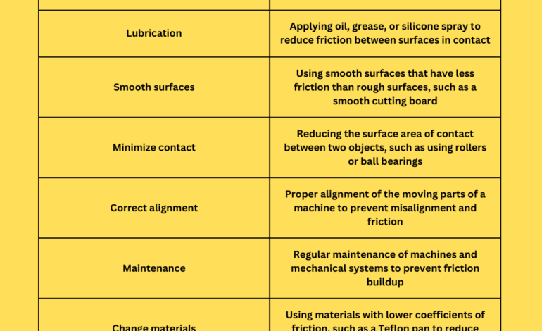 Disadvantages of friction