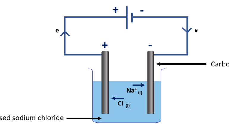  What is electrolysis?