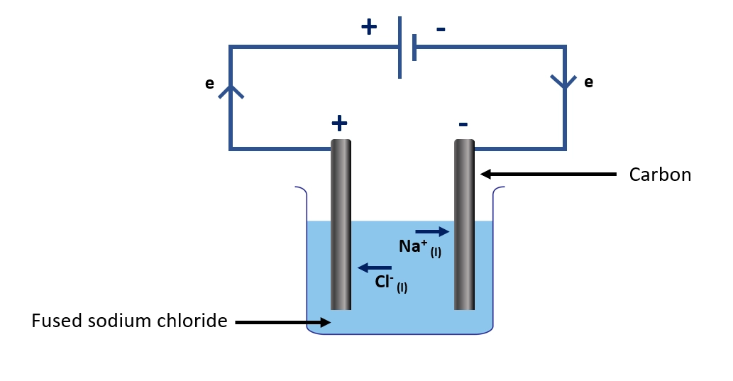 What is electrolysis?