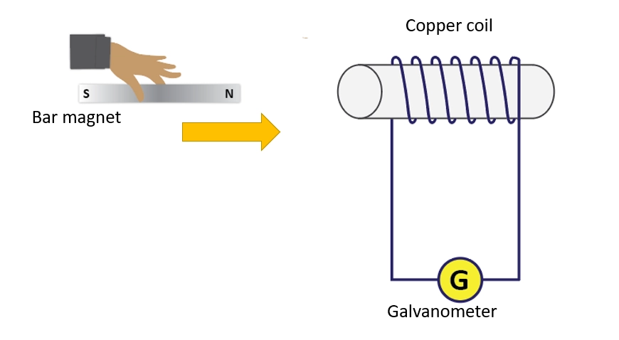 Demonstrate electromagnetic induction by a simple activity – Fleming’s right-hand rule simplified – Physics lesson notes