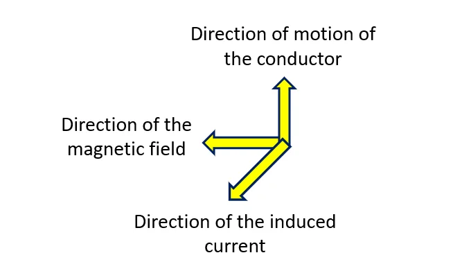 Fleming's right-hand rule – Fleming’s right-hand rule simplified – Physics lesson notes