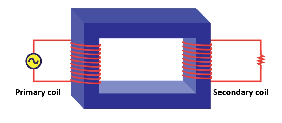 Transformer diagram – Fleming’s right-hand rule simplified – Physics lesson notes