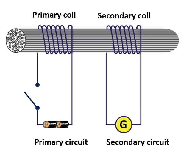 Demonstrate the process in a transformer – Fleming’s right-hand rule simplified – Physics lesson notes