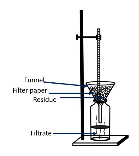 Filtration apparatus – Compound separation techniques in chemistry
