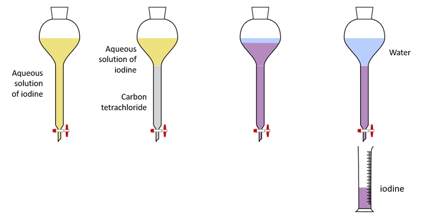 Solvent extraction apparatus - Separation of iodine – Compound separation techniques in chemistry