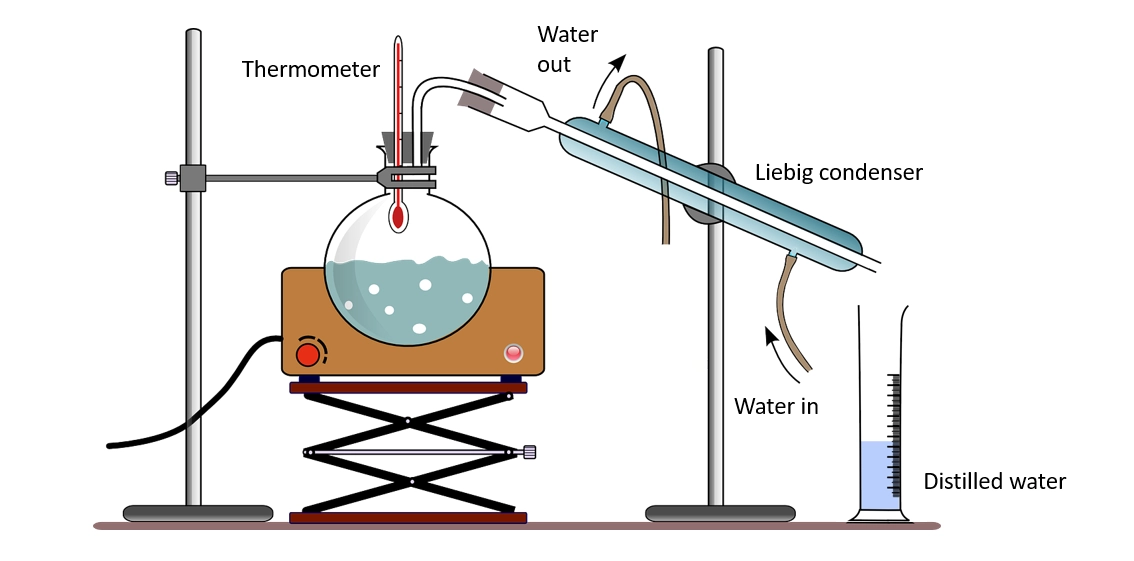 Compound separation techniques in chemistry