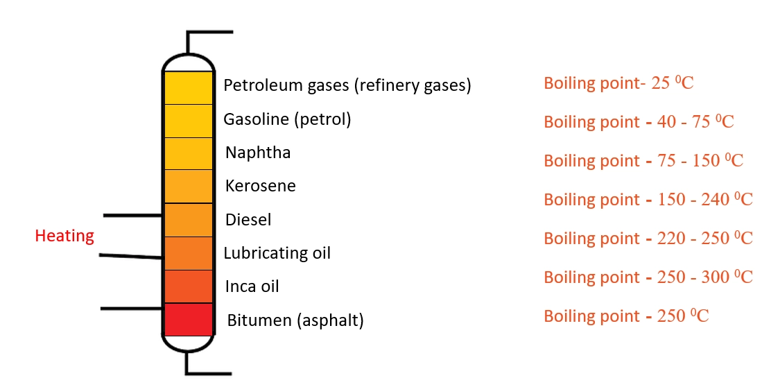 Fractional distillation apparatus - Separate components in crude oil – Compound separation techniques in chemistry