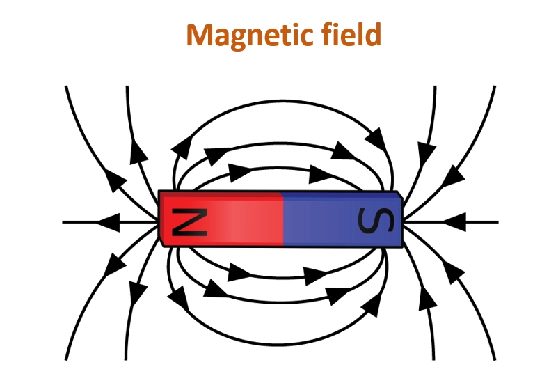 Magnetic field definition – Strongest magnets