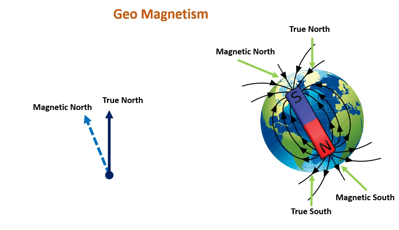 Difference between the real north and the magnetic north of the earth in a diagram – Strongest magnets