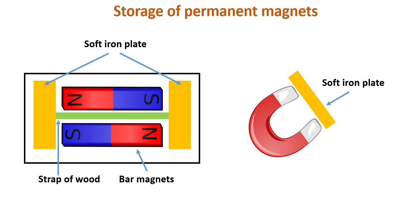 Storage of permanent magnets in a diagram – Strongest magnets