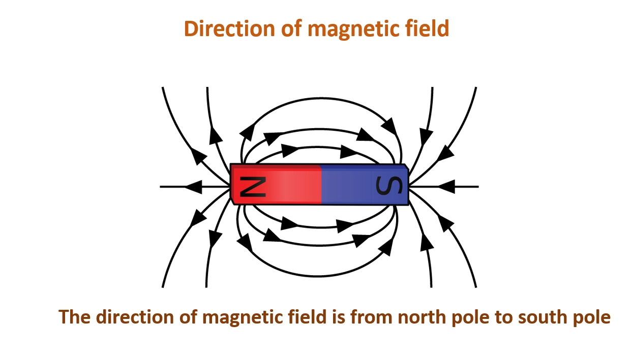 Direction of the magnetic field in a diagram – Strongest magnets