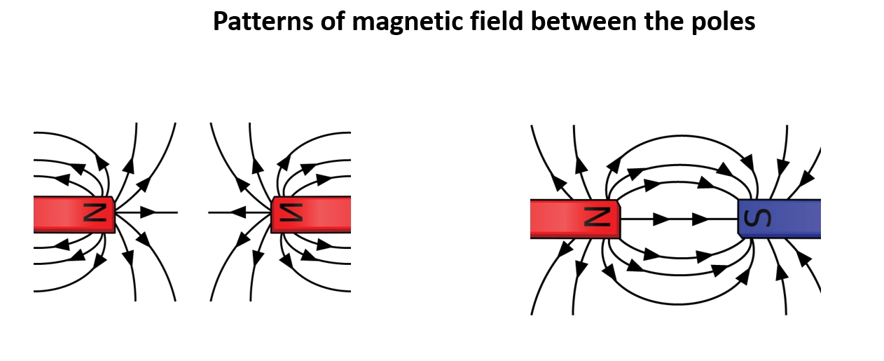 Patterns of magnetic field between the poles – Strongest magnets