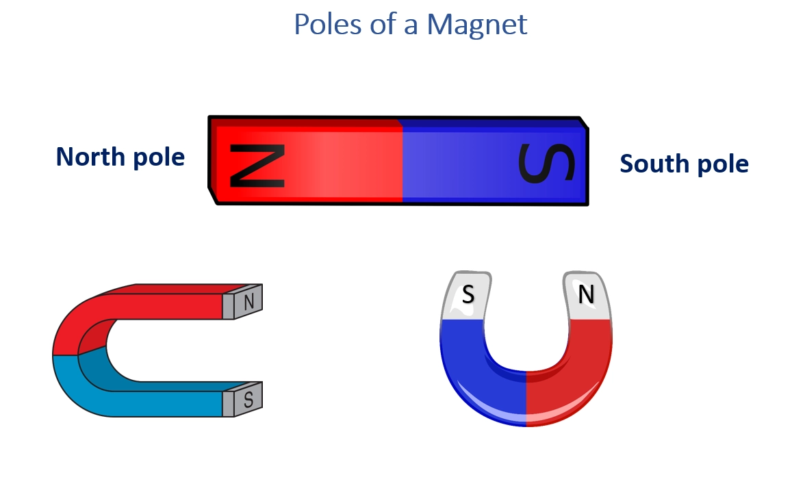 Poles of Magnets in a diagram – Strongest magnets