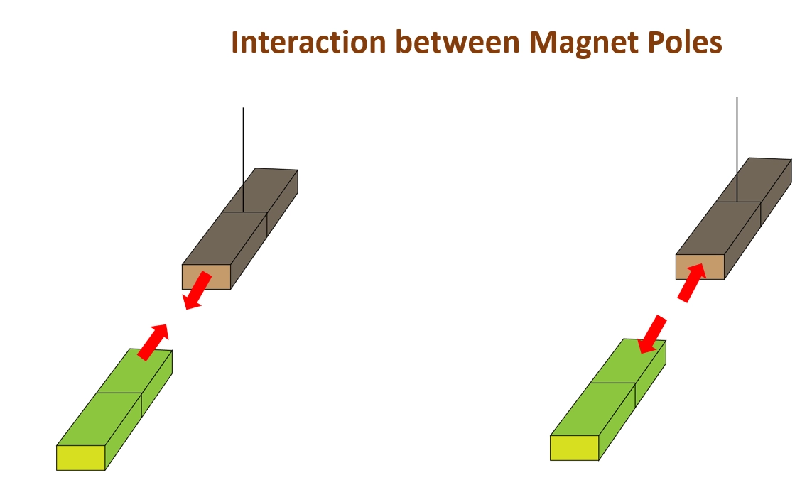 Interaction between Magnet Poles: – Strongest magnets