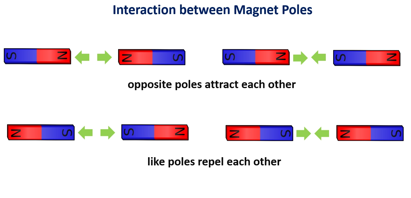 interaction between two magnet poles in a diagram – Strongest magnets