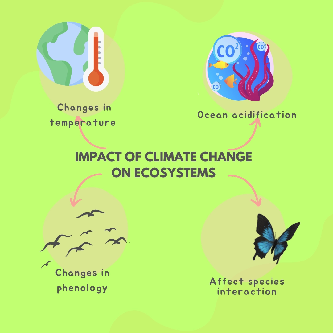 Impact of Climate Change on Ecosystems and Food Chains