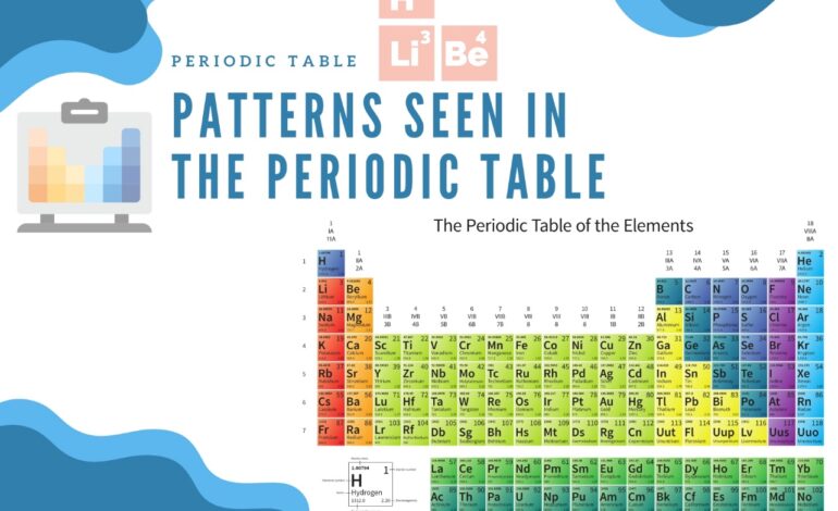  Patterns Seen in the Periodic Table