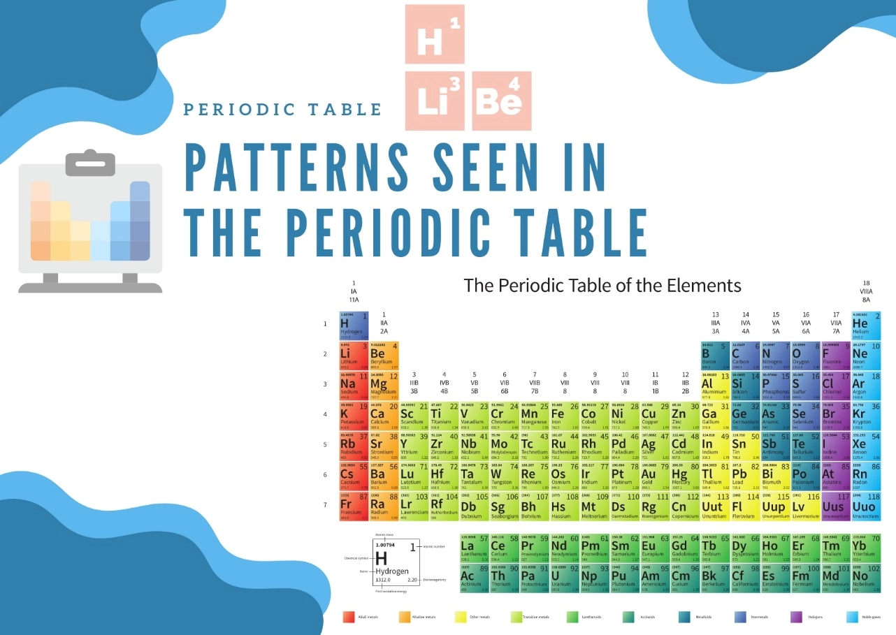 Patterns Seen in the Periodic Table