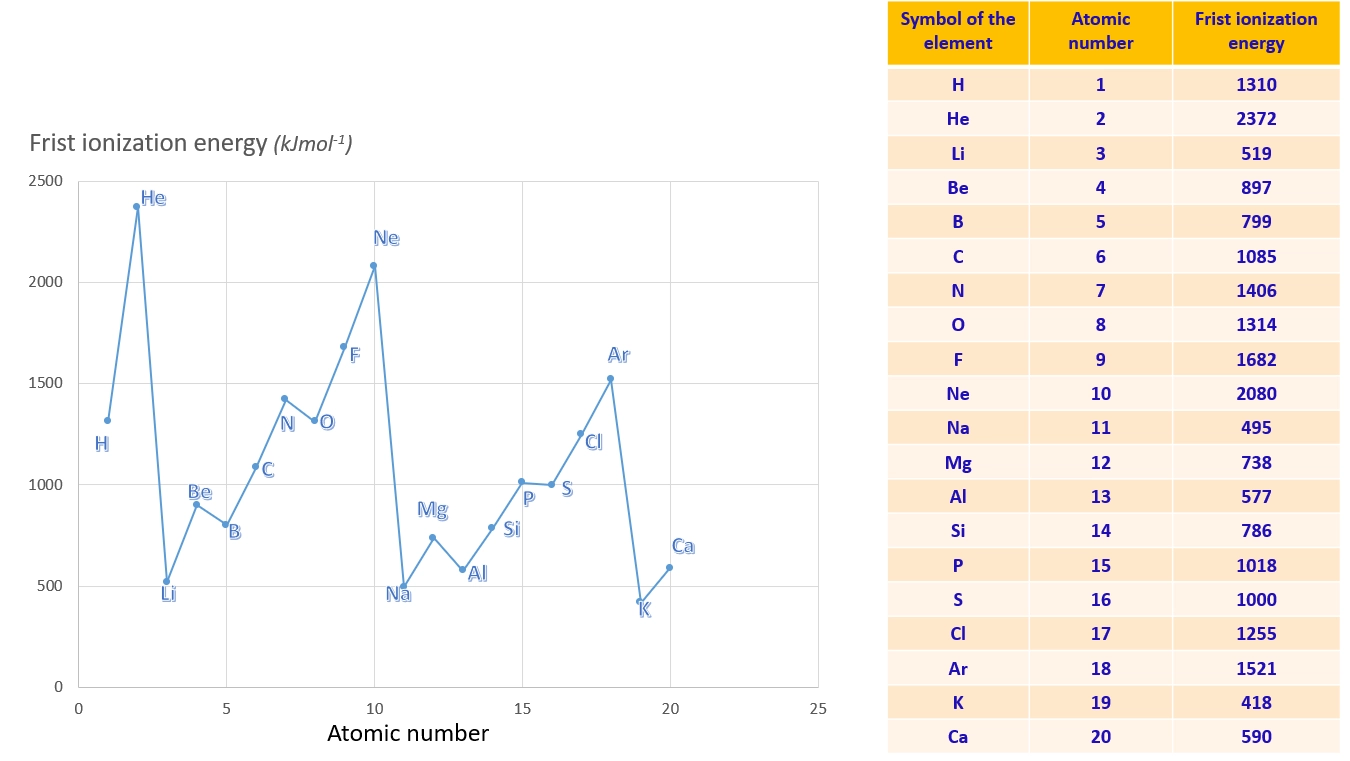 Graph of ionization energy variation against atomic number for first 20 elements – Patterns Seen in the Periodic Table