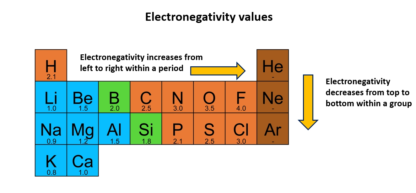 Electronegativity values of first 20 elements – Patterns Seen in the Periodic Table