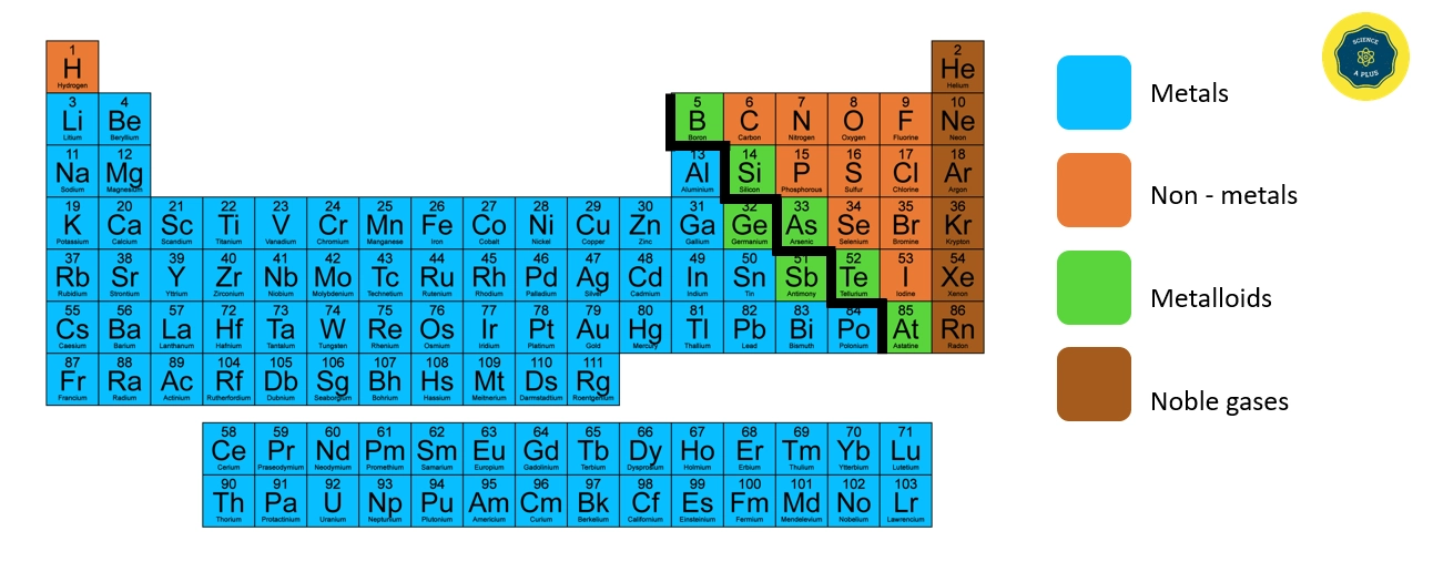 Metals, Non - metals and Metalloids in the Periodic Table – Patterns Seen in the Periodic Table