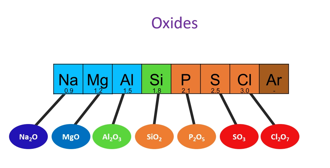 What is an Oxide? – Patterns Seen in the Periodic Table