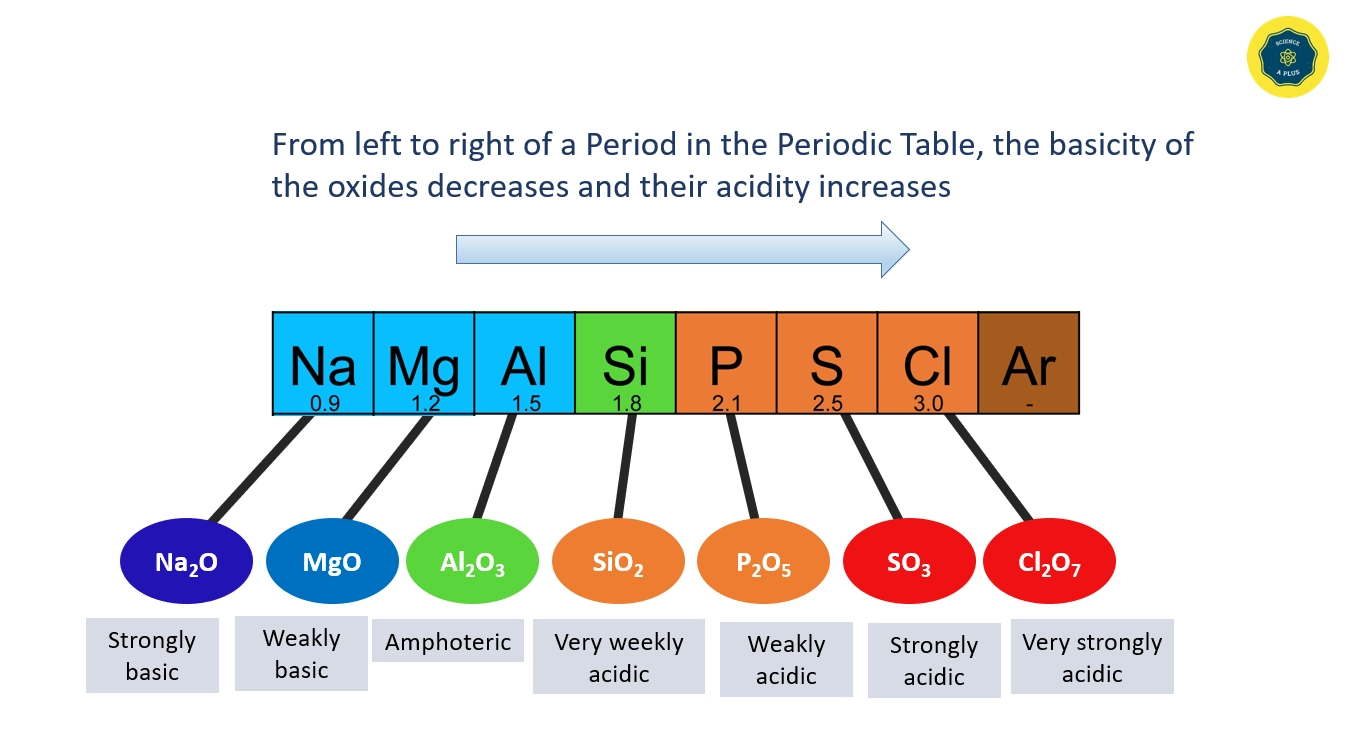Graph for acidic, basic and amphoteric nature of oxides – Patterns Seen in the Periodic Table