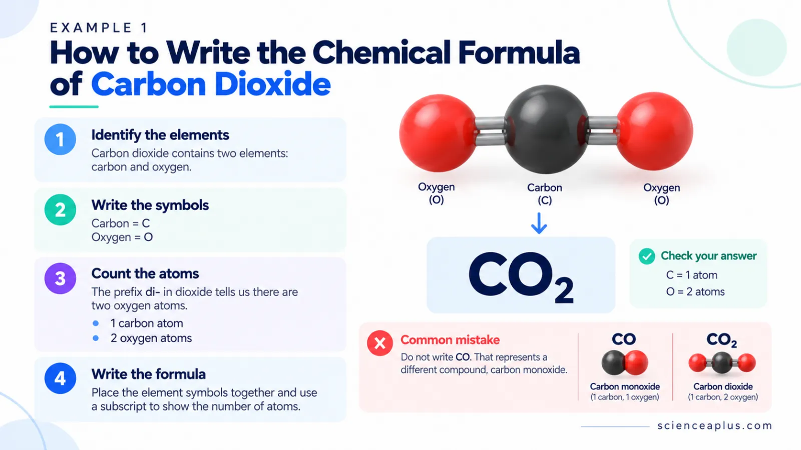 Worked example: writing the chemical formula of carbon dioxide, CO2, with the common mistake CO (carbon monoxide)