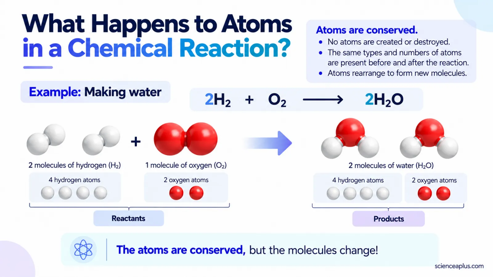 Balanced equation 2H2 + O2 → 2H2O showing 4 hydrogen and 2 oxygen atoms on each side