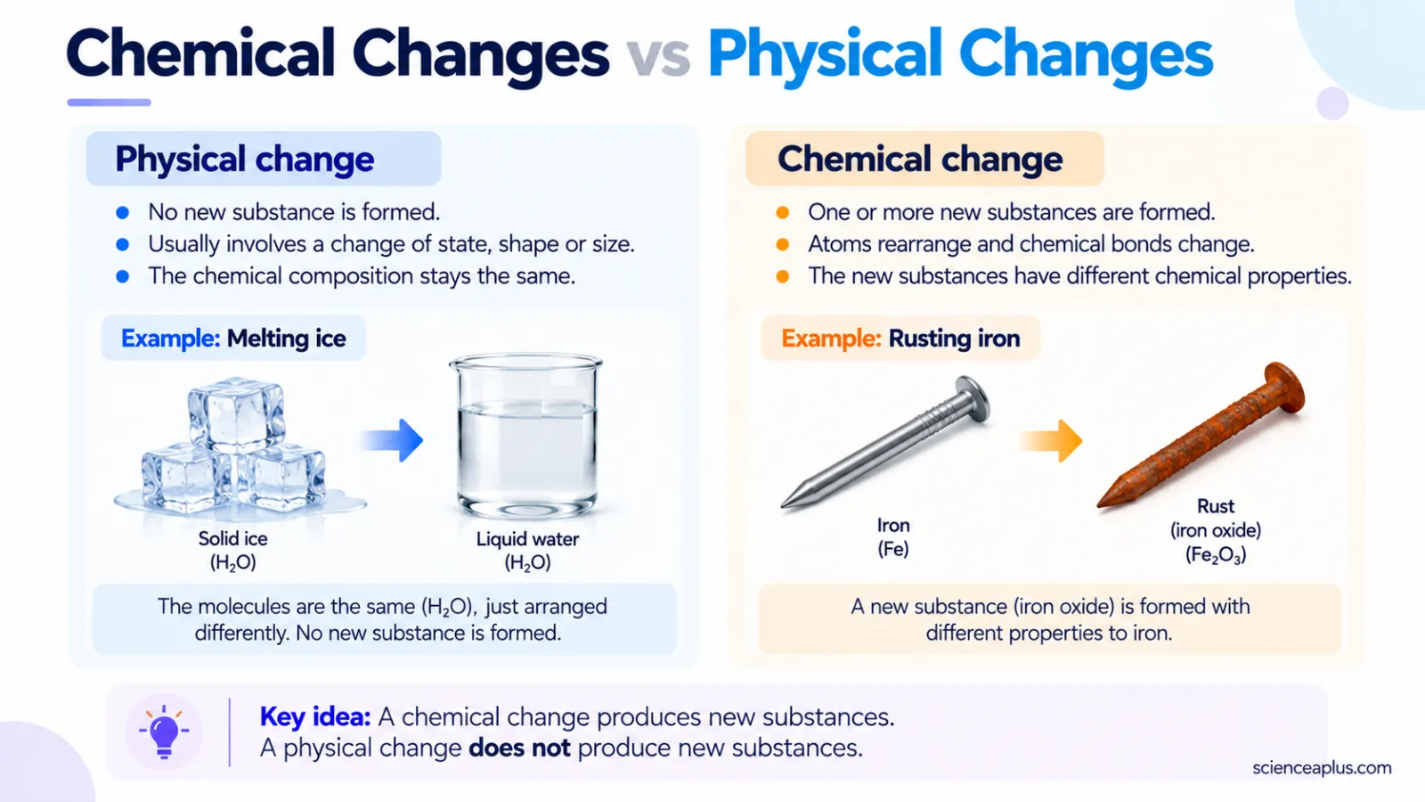 Physical change (melting ice) compared with chemical change (rusting iron nail)