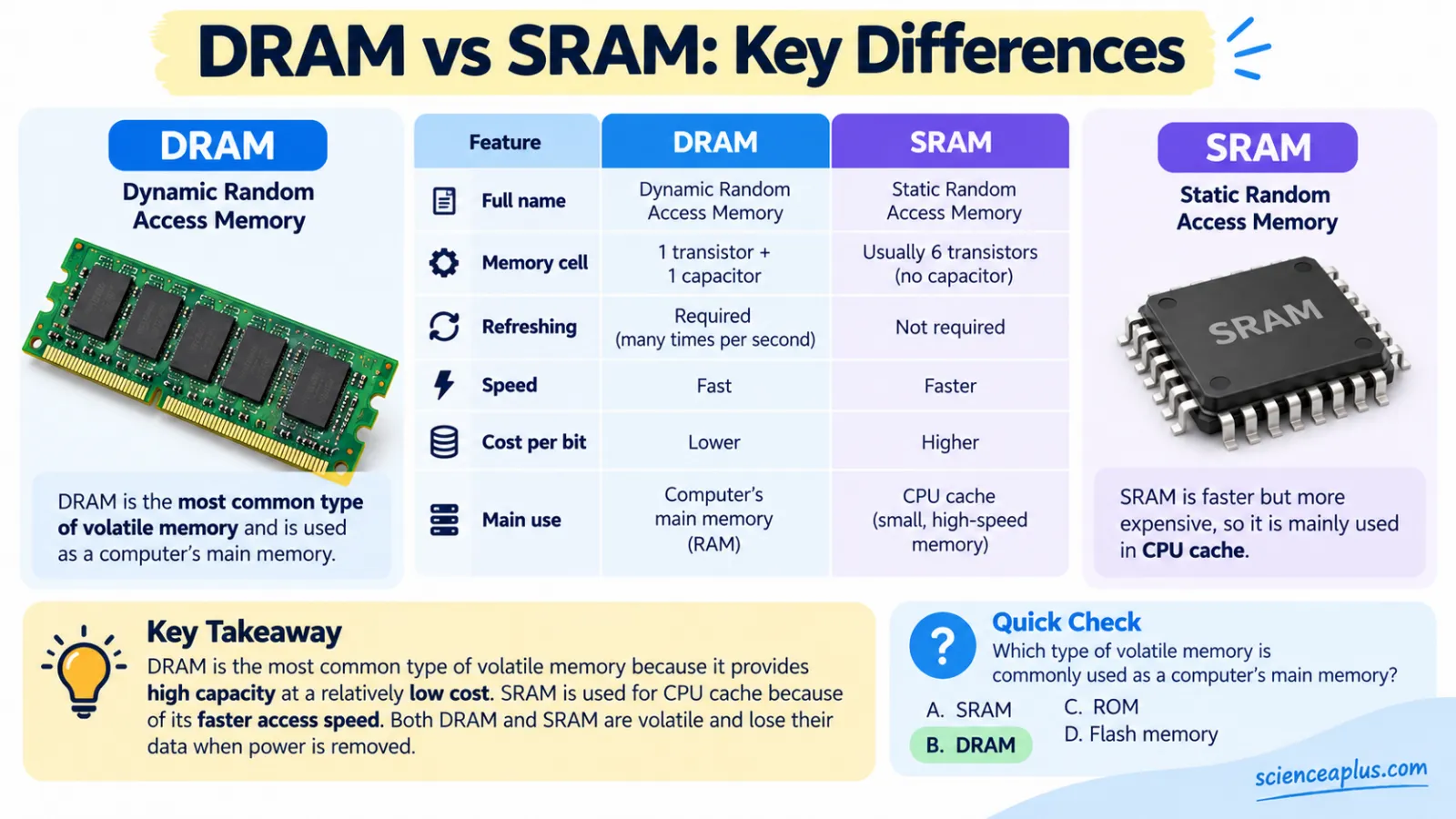 Comparison chart of DRAM vs SRAM: 1 transistor + 1 capacitor vs 6 transistors, refresh needed vs not, lower vs higher cost per bit, main memory vs CPU cache