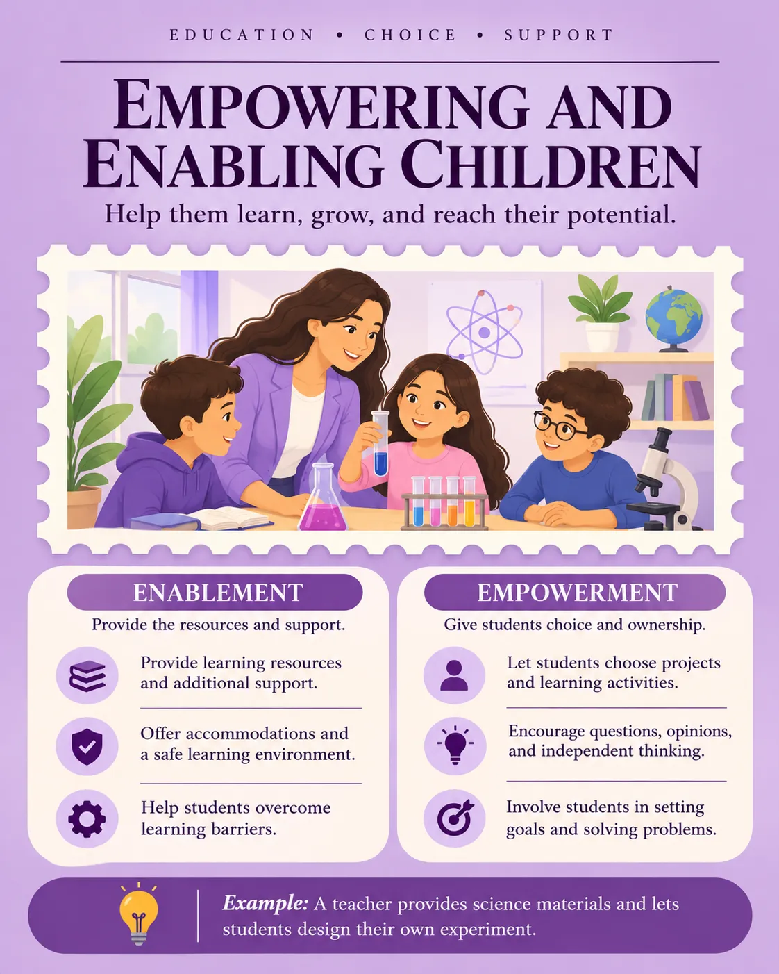 Infographic of a teacher and pupils doing a test-tube experiment, listing enablement (resources, safe environment, help with learning barriers) and empowerment (choice of projects, questions, setting goals)