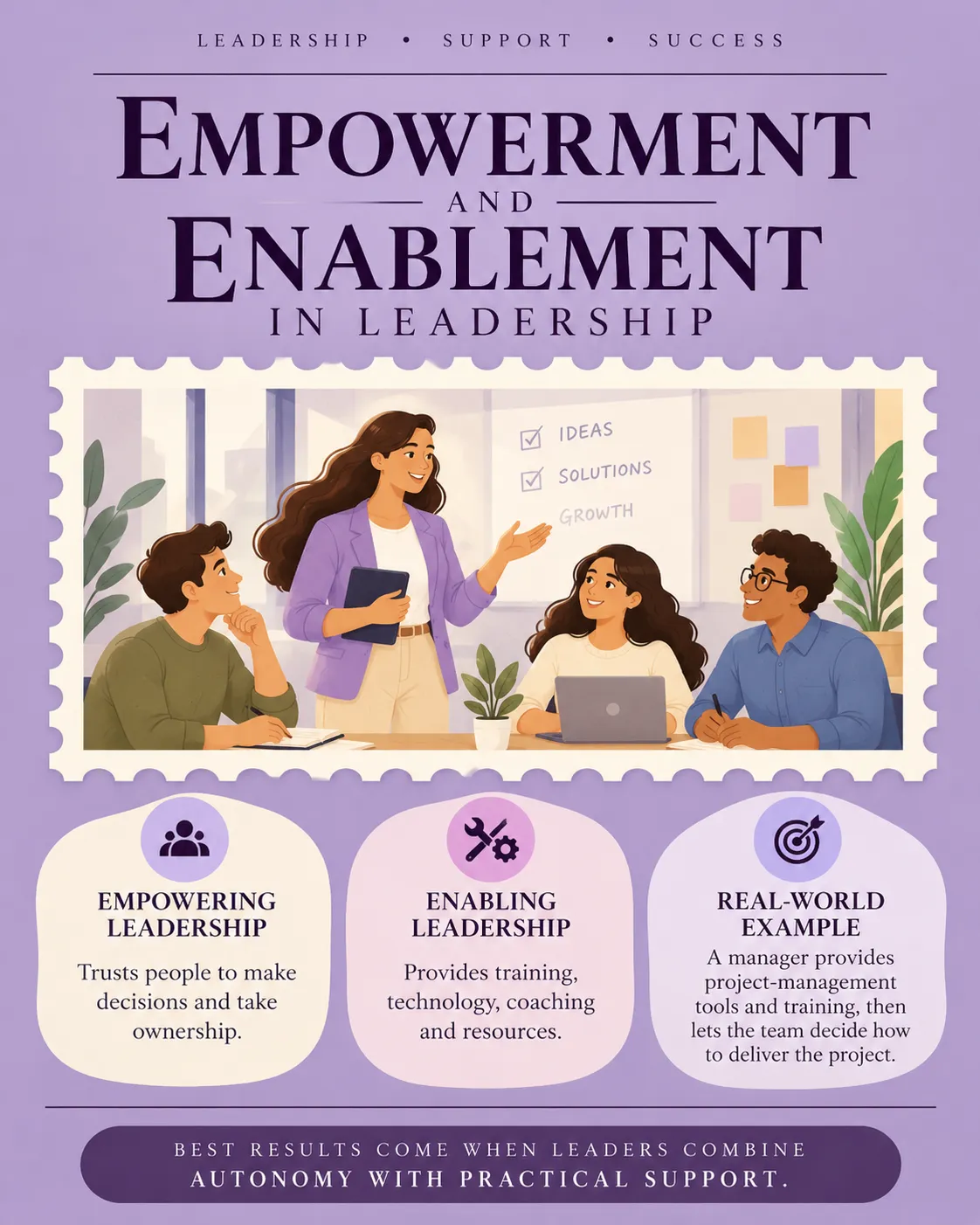 Infographic of a team meeting comparing empowering leadership (trusting people to decide) and enabling leadership (training, technology, coaching), with an example of a manager giving tools then letting the team choose